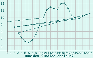 Courbe de l'humidex pour Soltau