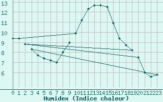 Courbe de l'humidex pour Berlin-Tempelhof