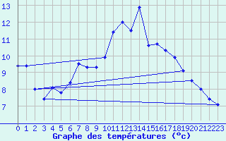 Courbe de tempratures pour Le Merlerault (61)