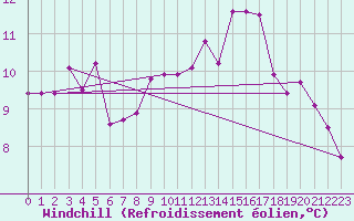 Courbe du refroidissement olien pour Toulouse-Blagnac (31)