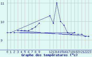 Courbe de tempratures pour Isle Of Portland