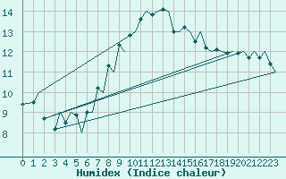 Courbe de l'humidex pour Trondheim / Vaernes