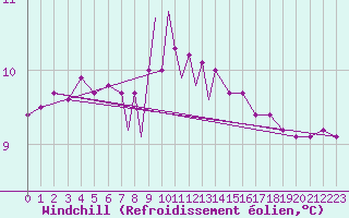Courbe du refroidissement olien pour Scilly - Saint Mary