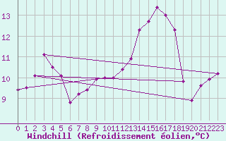 Courbe du refroidissement olien pour Charleville-Mzires (08)