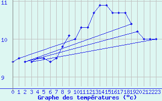 Courbe de tempratures pour Wilhelminadorp Aws