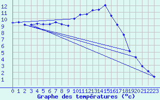 Courbe de tempratures pour Poitiers (86)