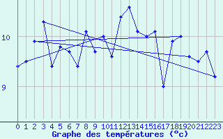 Courbe de tempratures pour Machichaco Faro