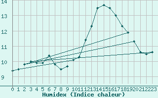 Courbe de l'humidex pour Toussus-le-Noble (78)