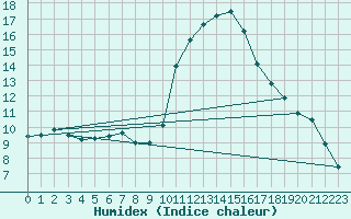 Courbe de l'humidex pour Lerida (Esp)