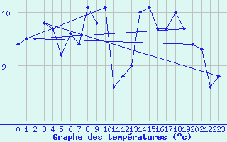 Courbe de tempratures pour Myken