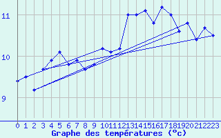 Courbe de tempratures pour Valenciennes (59)