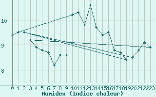 Courbe de l'humidex pour Luc-sur-Orbieu (11)