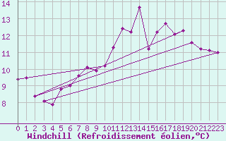 Courbe du refroidissement olien pour Saint-Germain-le-Guillaume (53)