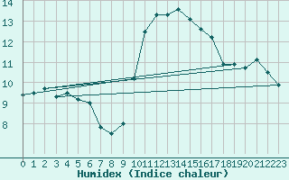 Courbe de l'humidex pour La Rochelle - Aerodrome (17)