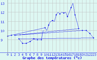 Courbe de tempratures pour Hawarden