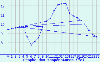 Courbe de tempratures pour Trawscoed