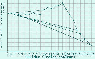 Courbe de l'humidex pour Poitiers (86)