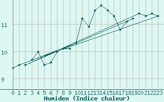 Courbe de l'humidex pour Porquerolles (83)