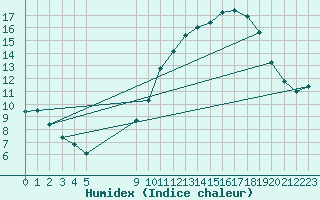 Courbe de l'humidex pour Florennes (Be)