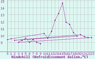 Courbe du refroidissement olien pour Saint-Haon (43)