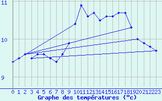 Courbe de tempratures pour Carlsfeld