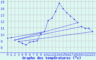 Courbe de tempratures pour Caixas (66)