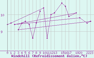 Courbe du refroidissement olien pour Buholmrasa Fyr