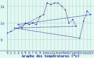 Courbe de tempratures pour Boscombe Down