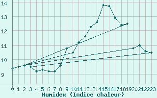 Courbe de l'humidex pour Twenthe (PB)