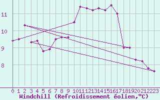 Courbe du refroidissement olien pour La Rochelle - Aerodrome (17)