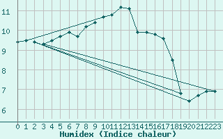 Courbe de l'humidex pour Lauwersoog Aws