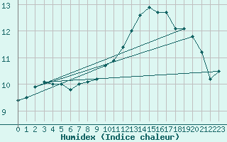 Courbe de l'humidex pour Alfeld