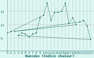 Courbe de l'humidex pour San Vicente de la Barquera