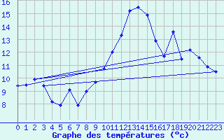 Courbe de tempratures pour Chteaudun (28)