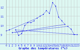 Courbe de tempratures pour Arosa