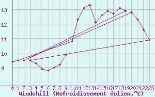 Courbe du refroidissement olien pour Tthieu (40)