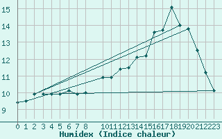 Courbe de l'humidex pour Chivres (Be)