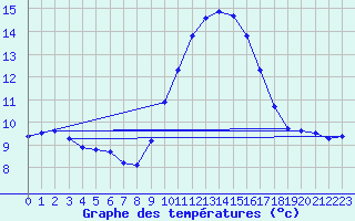 Courbe de tempratures pour Lagarrigue (81)