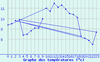 Courbe de tempratures pour Figari (2A)