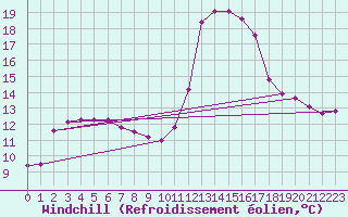 Courbe du refroidissement olien pour Fains-Veel (55)