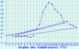 Courbe de tempratures pour Mont-Aigoual (30)