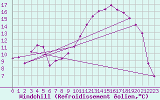 Courbe du refroidissement olien pour Saint-Quentin (02)