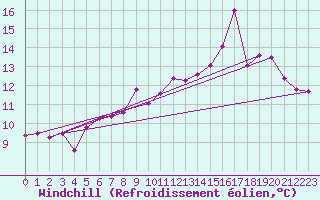 Courbe du refroidissement olien pour Skrova Fyr