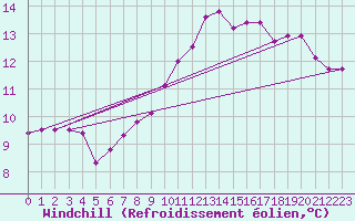 Courbe du refroidissement olien pour Marknesse Aws