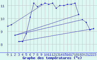 Courbe de tempratures pour Greifswalder Oie