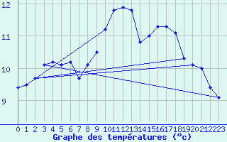 Courbe de tempratures pour Ahaus