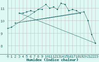 Courbe de l'humidex pour Berlin-Tempelhof