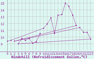 Courbe du refroidissement olien pour Abbeville (80)
