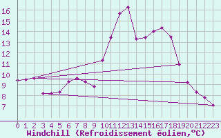 Courbe du refroidissement olien pour Viseu