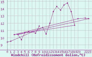 Courbe du refroidissement olien pour Antequera